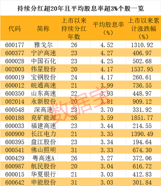 A股高回报50出炉！这17股近五年平均股息率超7%，80股连续分红超20年